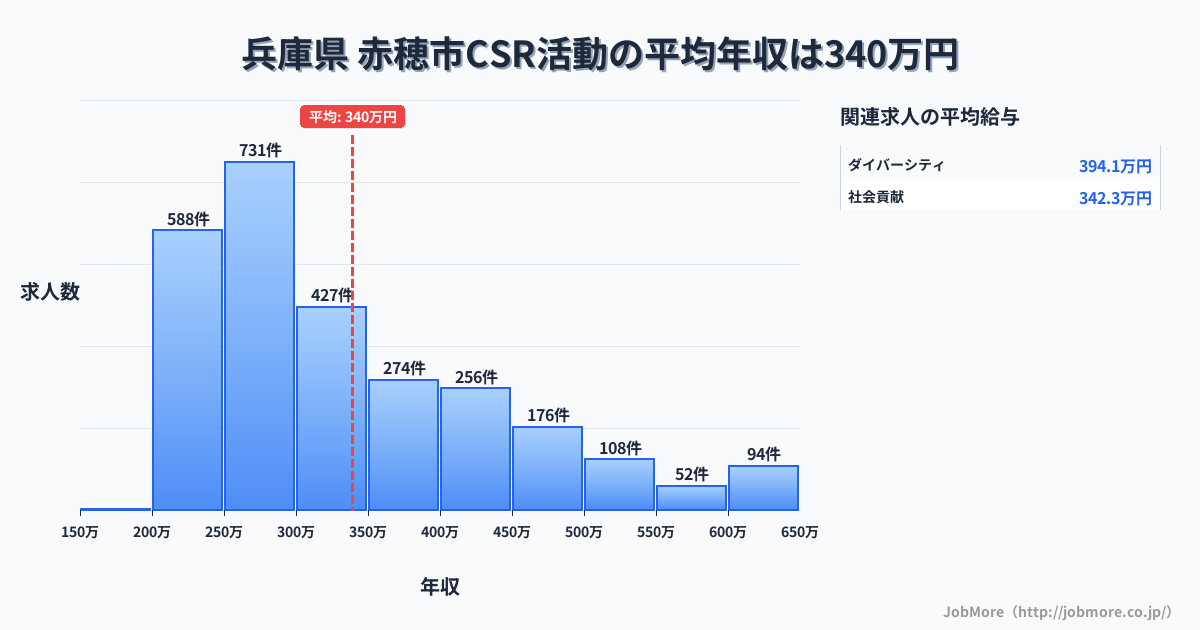 兵庫県赤穂市内のCSR活動の平均年収は339万円です。中央値は299万円、最頻値は250万円〜300万円です。