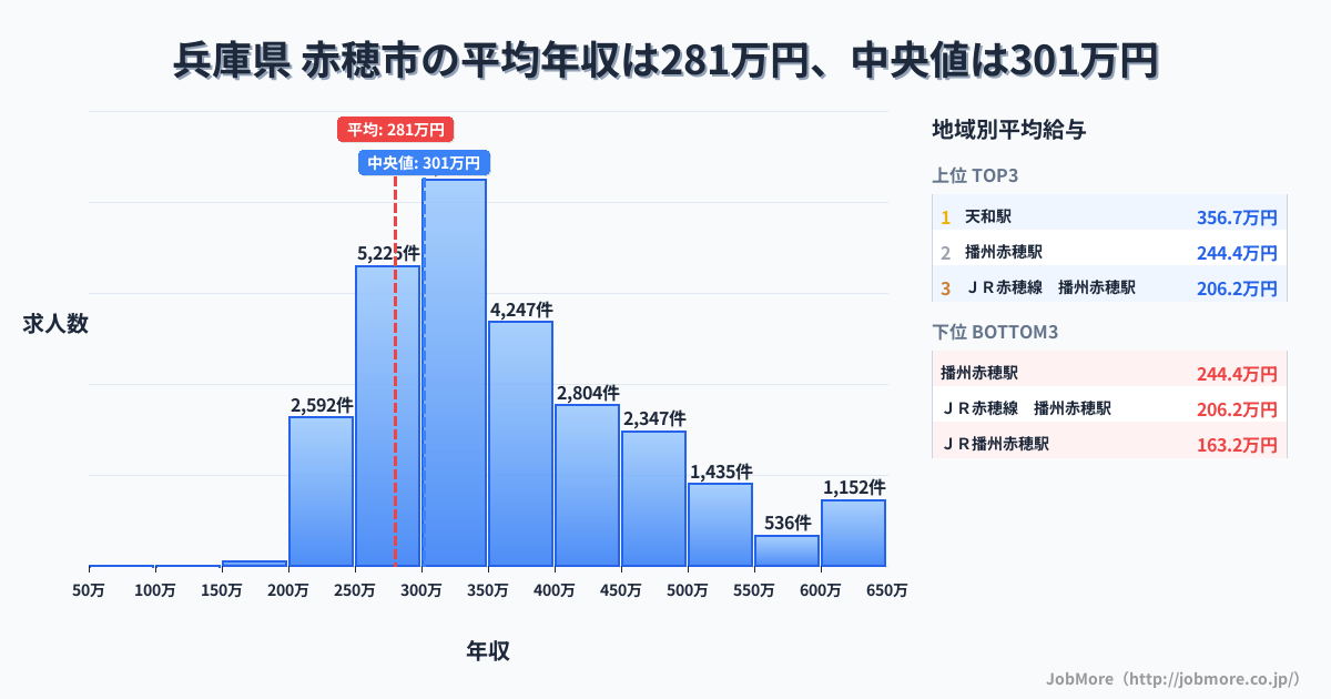 兵庫県 赤穂市内の平均年収は280万円です。中央値は301万円、最頻値は300万円〜350万円です。