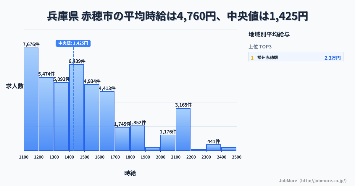 兵庫県 赤穂市内の平均時給は4,757円です。中央値は1,426円、最頻値は1,100円〜1,200円です。