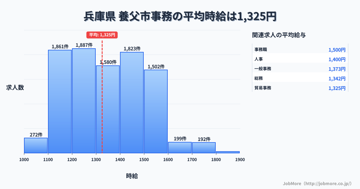 兵庫県養父市内の事務の平均時給は1,325円です。中央値は1,346円、最頻値は1,200円〜1,300円です。