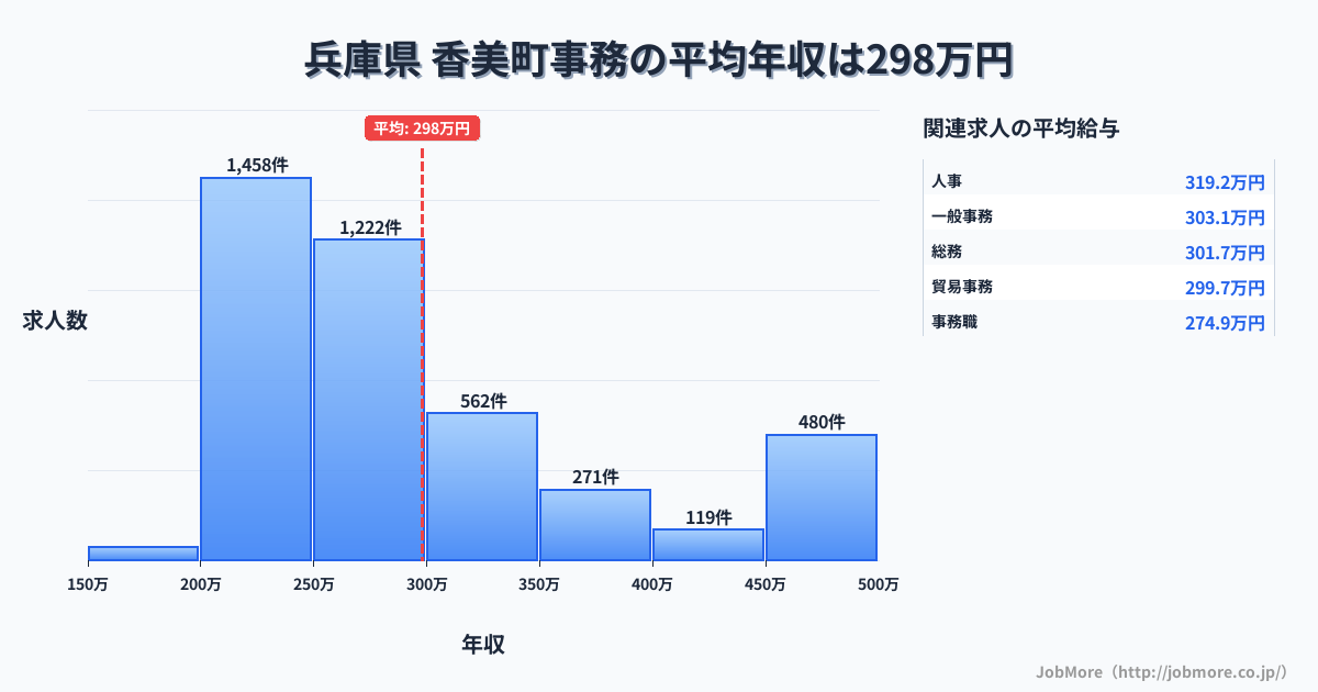 兵庫県香美町内の事務の平均年収は298万円です。中央値は270万円、最頻値は200万円〜250万円です。