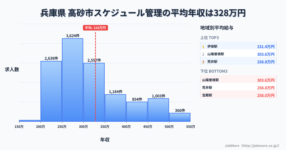 兵庫県高砂市内のスケジュール管理の平均年収は328万円です。中央値は299万円、最頻値は250万円〜300万円です。
