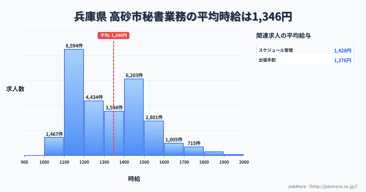 兵庫県高砂市内の秘書業務の平均時給は1,346円です。中央値は1,300円、最頻値は1,100円〜1,200円です。