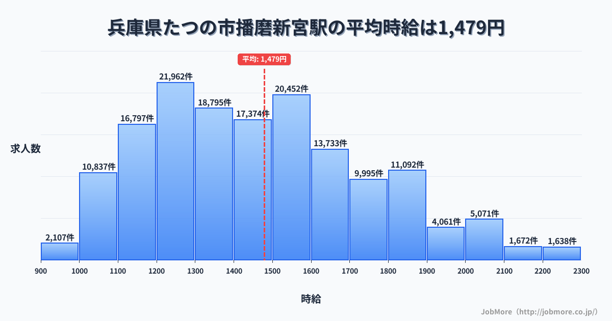 兵庫県たつの市播磨新宮駅周辺の平均時給は1,342円です。中央値は1,243円、最頻値は1,200円〜1,300円です。