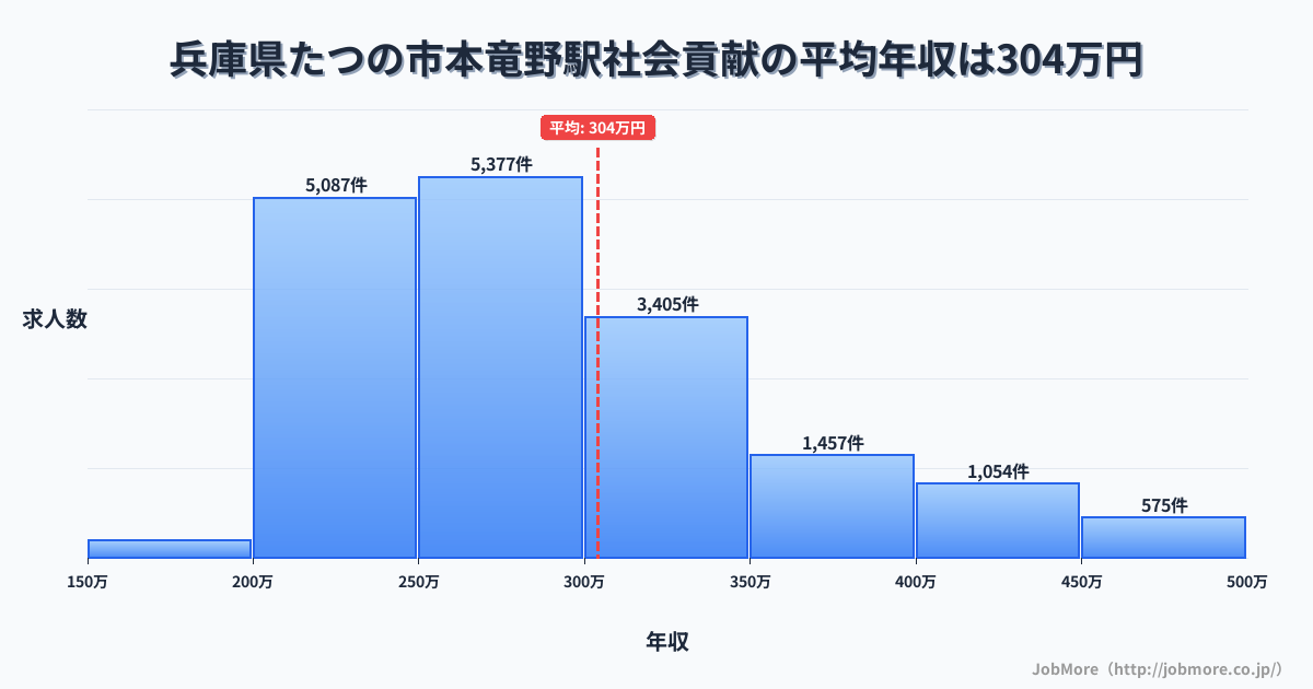 兵庫県たつの市本竜野駅周辺の社会貢献の平均年収は303万円です。中央値は281万円、最頻値は250万円〜300万円です。
