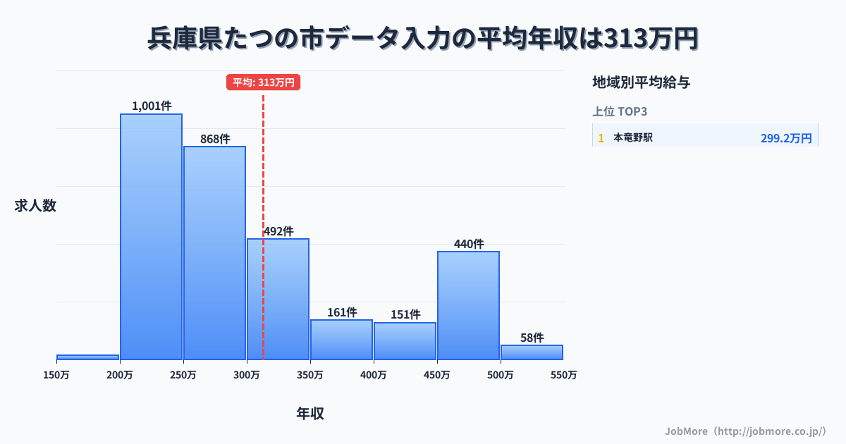 兵庫県 たつの市内のデータ入力の平均年収は313万円です。中央値は278万円、最頻値は200万円〜250万円です。