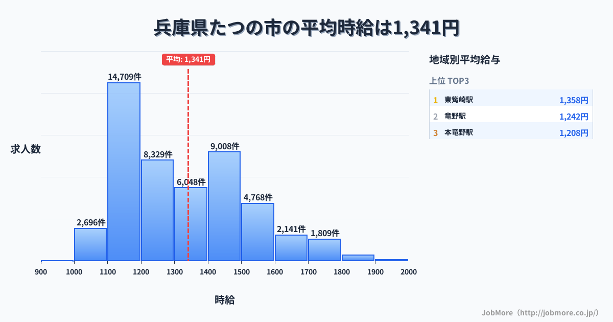 兵庫県 たつの市内の平均時給は1,494円です。中央値は1,400円、最頻値は1,100円〜1,200円です。