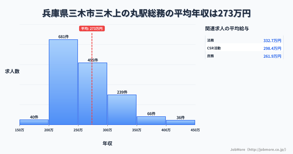 兵庫県三木市三木上の丸駅周辺の総務の平均年収は273万円です。中央値は255万円、最頻値は200万円〜250万円です。