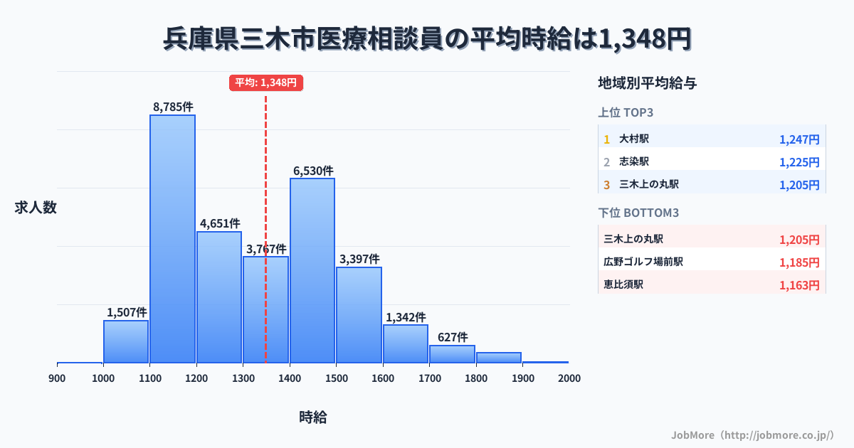 兵庫県 三木市内の医療相談員の平均時給は1,348円です。中央値は1,300円、最頻値は1,100円〜1,200円です。