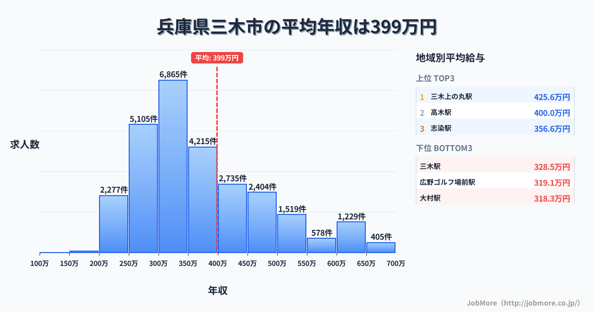 兵庫県 三木市内の平均年収は399万円です。中央値は356万円、最頻値は300万円〜350万円です。
