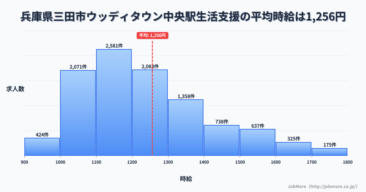 兵庫県三田市ウッディタウン中央駅周辺の生活支援の平均時給は1,256円です。中央値は1,199円、最頻値は1,100円〜1,200円です。