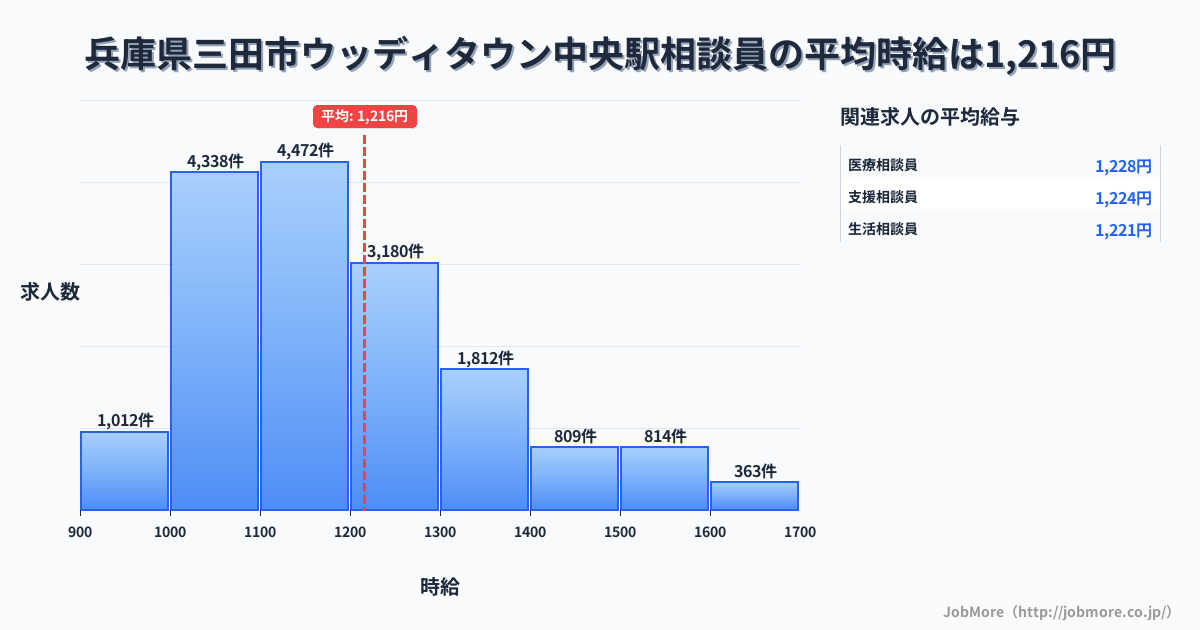 兵庫県三田市ウッディタウン中央駅周辺の相談員の平均時給は1,216円です。中央値は1,162円、最頻値は1,100円〜1,200円です。