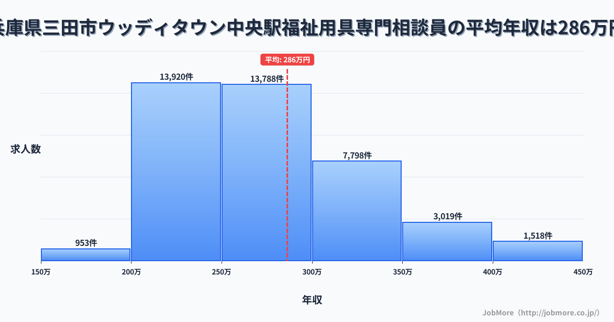 兵庫県三田市ウッディタウン中央駅周辺の福祉用具専門相談員の平均年収は286万円です。中央値は270万円、最頻値は200万円〜250万円です。