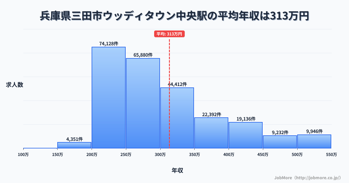 兵庫県三田市ウッディタウン中央駅周辺の平均年収は375万円です。中央値は340万円、最頻値は300万円〜350万円です。