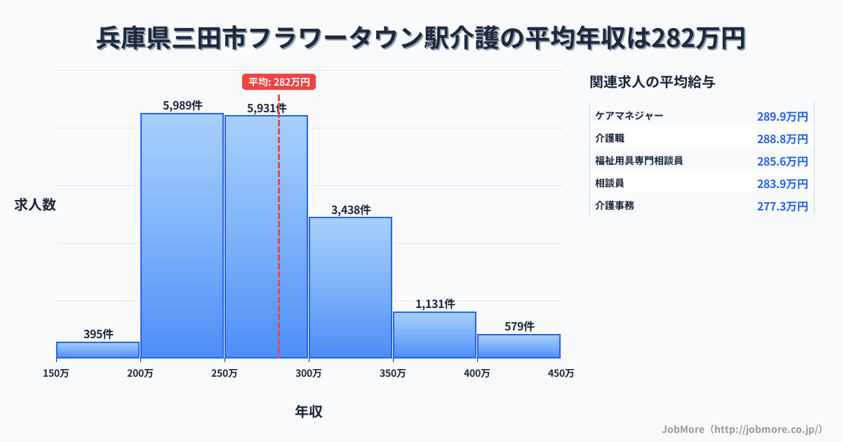 兵庫県三田市フラワータウン駅周辺の介護の平均年収は282万円です。中央値は269万円、最頻値は200万円〜250万円です。
