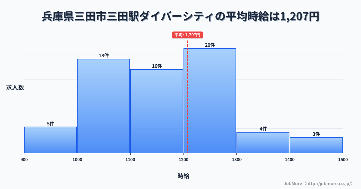 兵庫県三田市三田駅周辺のダイバーシティの平均時給は1,207円です。中央値は1,170円、最頻値は1,200円〜1,300円です。