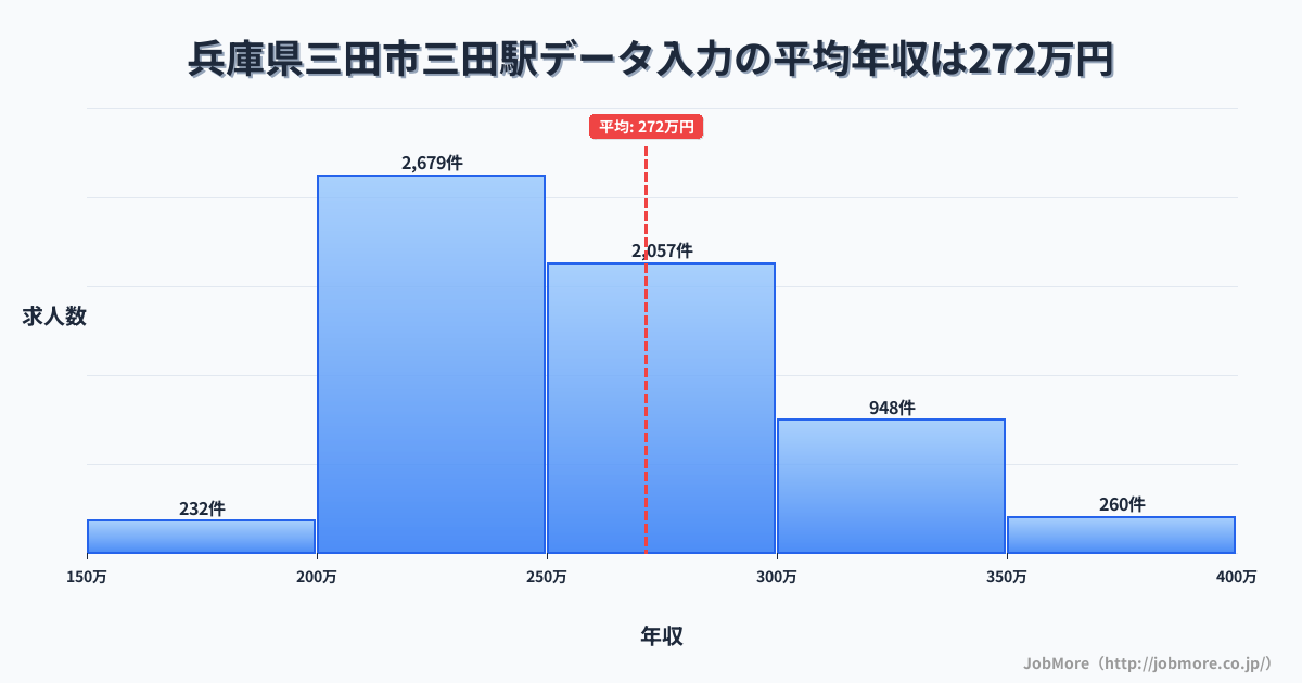 兵庫県三田市三田駅周辺のデータ入力の平均年収は271万円です。中央値は253万円、最頻値は200万円〜250万円です。