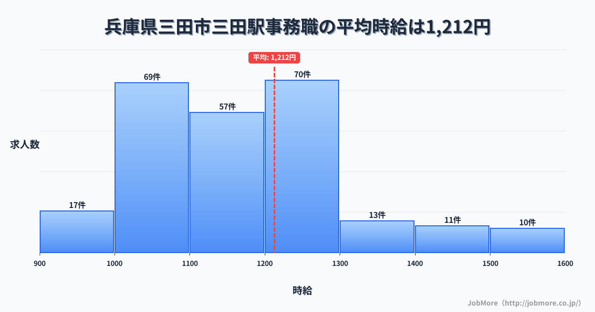兵庫県三田市三田駅周辺の事務職の平均時給は1,213円です。中央値は1,175円、最頻値は1,200円〜1,300円です。