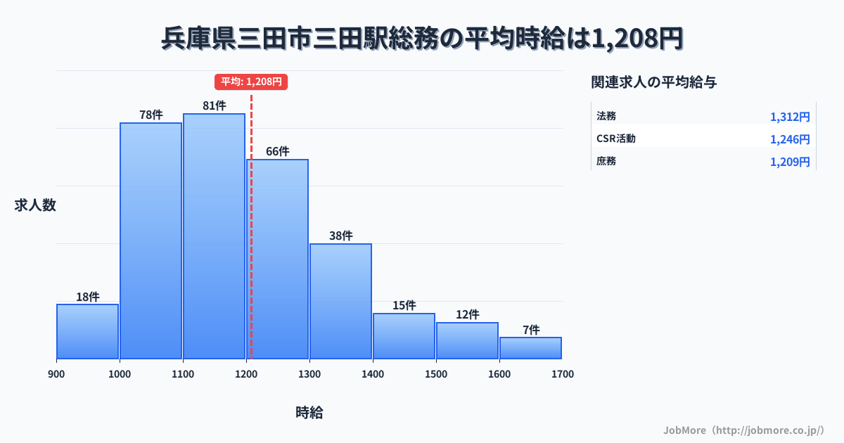 兵庫県三田市三田駅周辺の総務の平均時給は1,208円です。中央値は1,164円、最頻値は1,100円〜1,200円です。