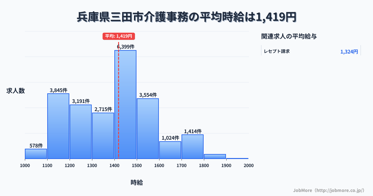 兵庫県 三田市内の介護事務の平均時給は1,418円です。中央値は1,400円、最頻値は1,400円〜1,500円です。
