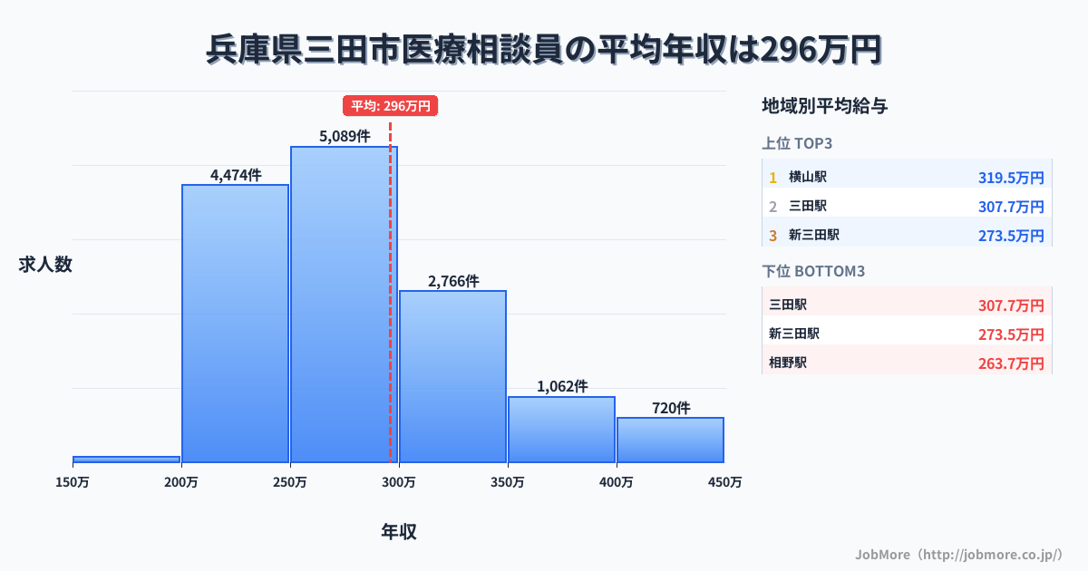 兵庫県 三田市内の医療相談員の平均年収は296万円です。中央値は274万円、最頻値は250万円〜300万円です。