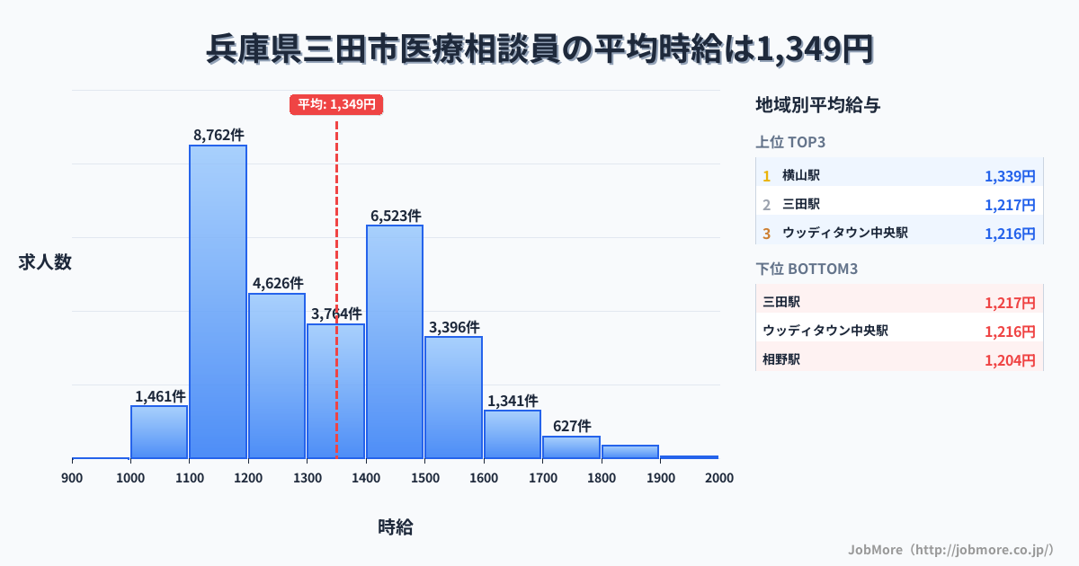 兵庫県 三田市内の医療相談員の平均時給は1,348円です。中央値は1,300円、最頻値は1,100円〜1,200円です。