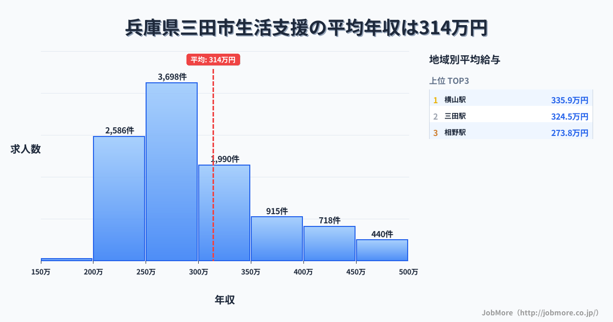 兵庫県 三田市内の生活支援の平均年収は314万円です。中央値は285万円、最頻値は250万円〜300万円です。