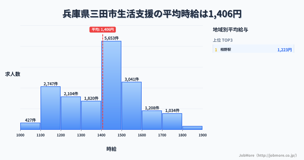 兵庫県 三田市内の生活支援の平均時給は1,406円です。中央値は1,400円、最頻値は1,400円〜1,500円です。