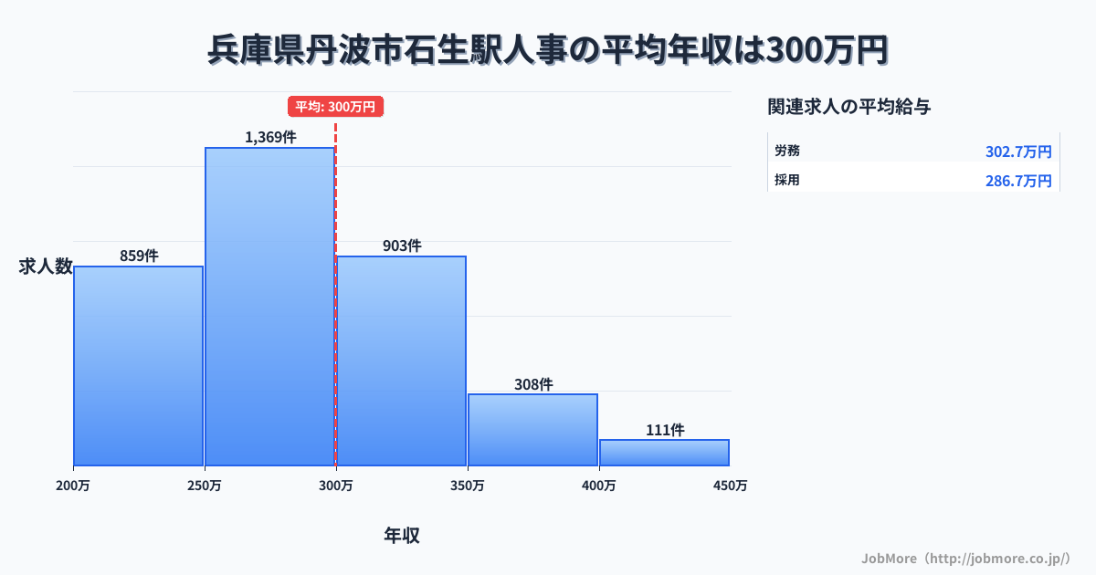 兵庫県丹波市石生駅周辺の人事の平均年収は299万円です。中央値は288万円、最頻値は250万円〜300万円です。