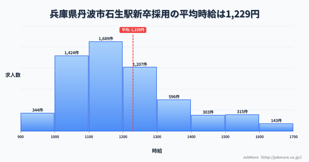 兵庫県丹波市石生駅周辺の新卒採用の平均時給は1,229円です。中央値は1,166円、最頻値は1,100円〜1,200円です。