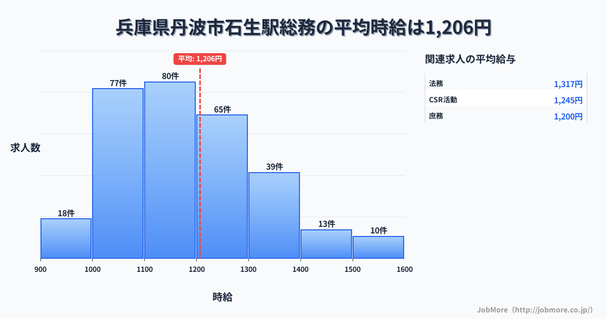 兵庫県丹波市石生駅周辺の総務の平均時給は1,205円です。中央値は1,161円、最頻値は1,100円〜1,200円です。