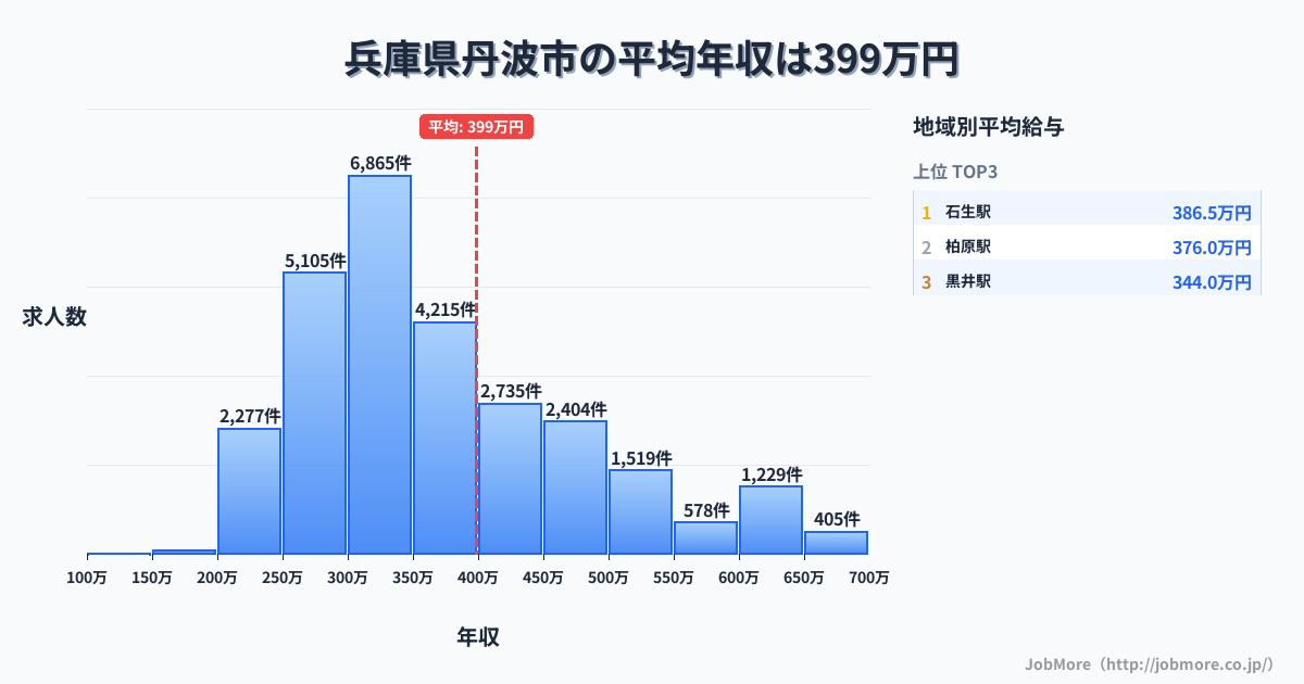 兵庫県 丹波市内の平均年収は398万円です。中央値は354万円、最頻値は300万円〜350万円です。