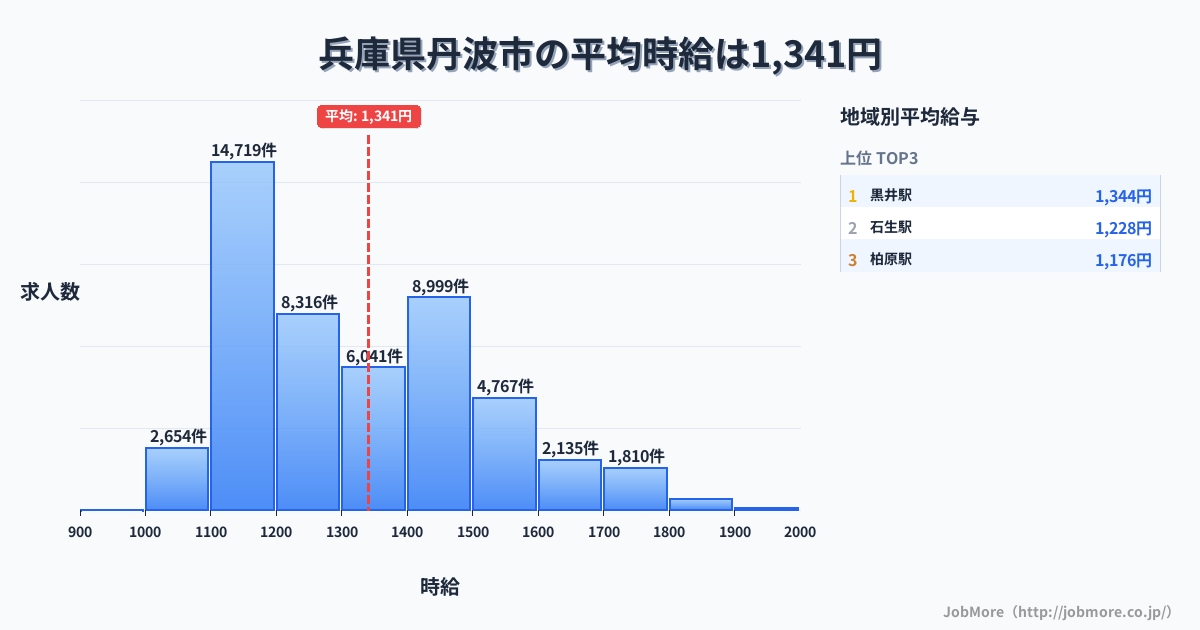 兵庫県 丹波市内の平均時給は1,493円です。中央値は1,400円、最頻値は1,100円〜1,200円です。