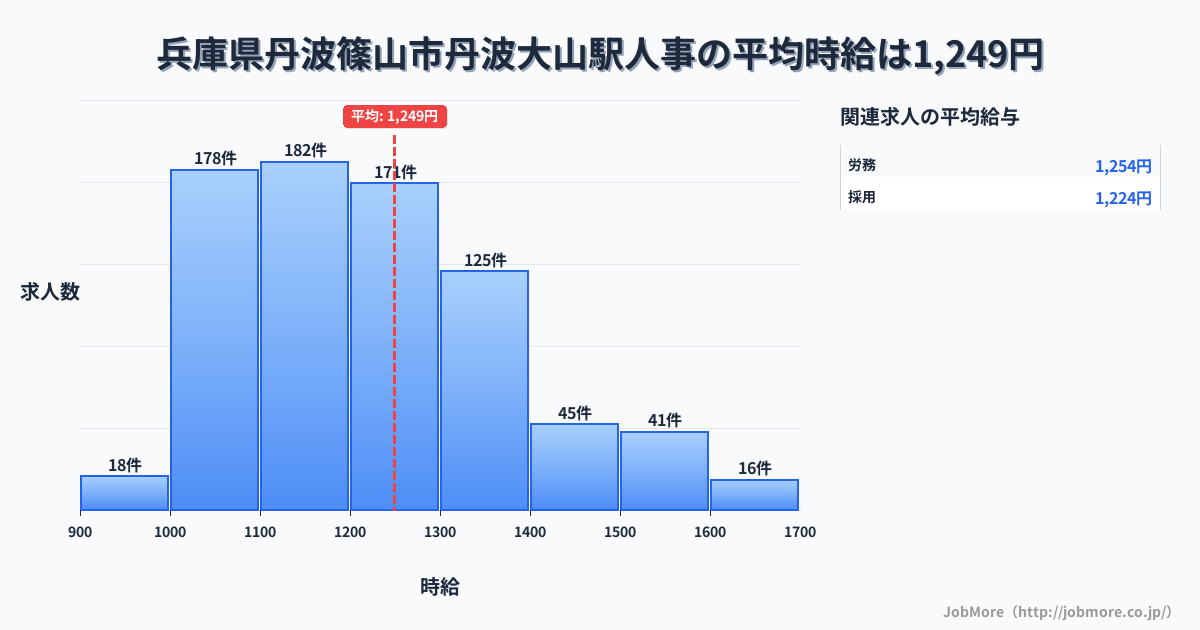 兵庫県丹波篠山市丹波大山駅周辺の人事の平均時給は1,249円です。中央値は1,200円、最頻値は1,100円〜1,200円です。