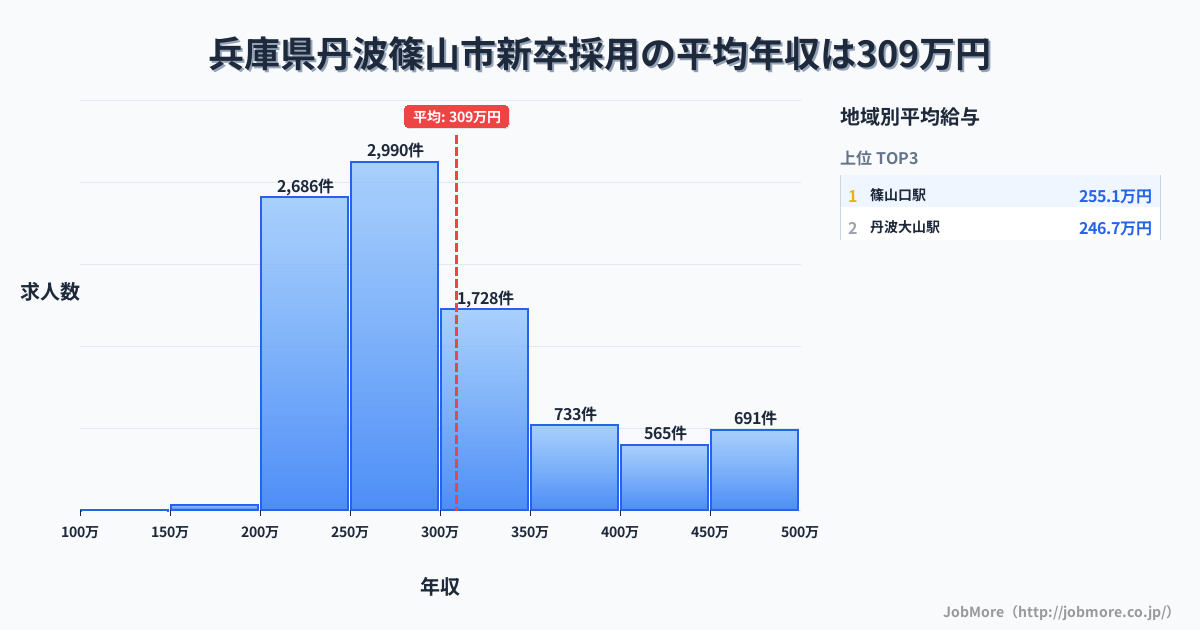 兵庫県 丹波篠山市内の新卒採用の平均年収は309万円です。中央値は281万円、最頻値は250万円〜300万円です。