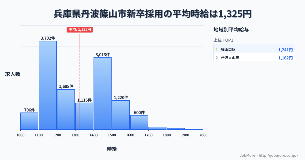 兵庫県 丹波篠山市内の新卒採用の平均時給は1,325円です。中央値は1,300円、最頻値は1,100円〜1,200円です。