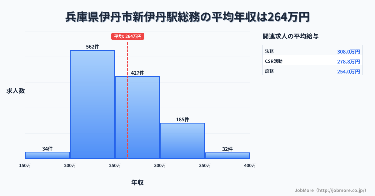 兵庫県伊丹市伊丹駅周辺の総務の平均年収は264万円です。中央値は252万円、最頻値は200万円〜250万円です。