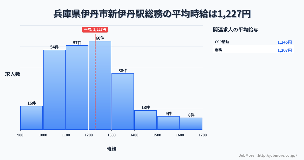 兵庫県伊丹市伊丹駅周辺の総務の平均時給は1,227円です。中央値は1,200円、最頻値は1,200円〜1,300円です。