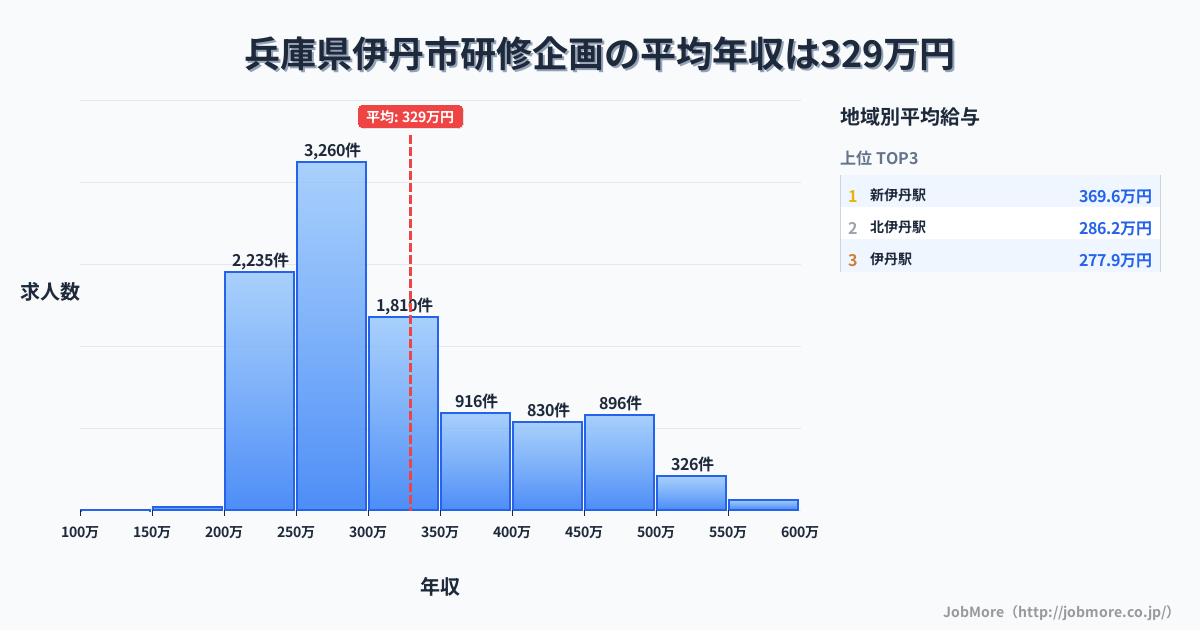 兵庫県 伊丹市内の研修企画の平均年収は329万円です。中央値は296万円、最頻値は250万円〜300万円です。