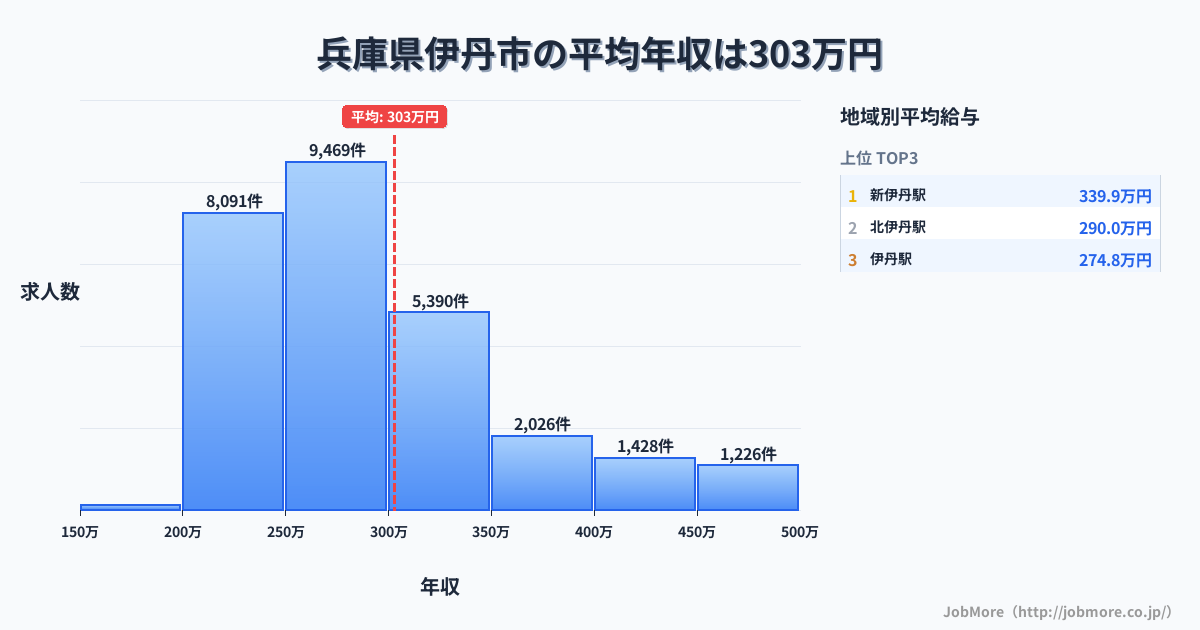 兵庫県 伊丹市内の平均年収は398万円です。中央値は354万円、最頻値は300万円〜350万円です。