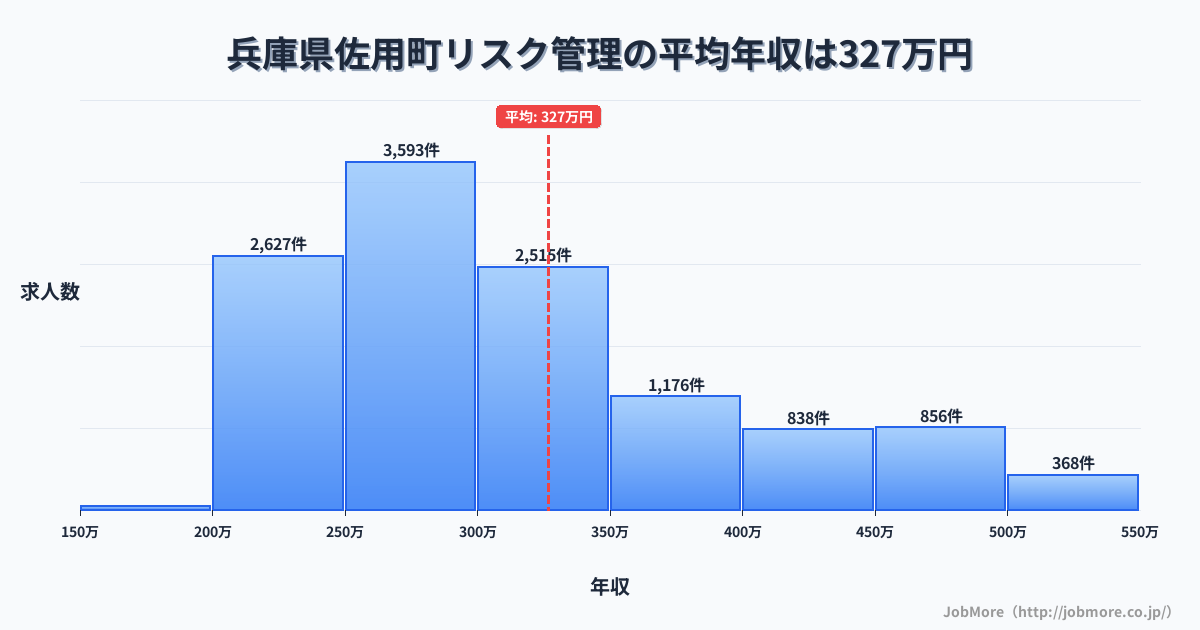 兵庫県 佐用町内のリスク管理の平均年収は326万円です。中央値は299万円、最頻値は250万円〜300万円です。