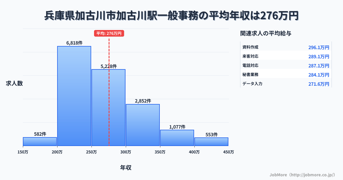 兵庫県加古川市加古川駅周辺の一般事務の平均年収は275万円です。中央値は260万円、最頻値は200万円〜250万円です。