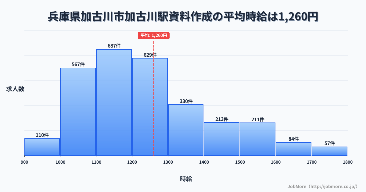 兵庫県加古川市加古川駅周辺の資料作成の平均時給は1,261円です。中央値は1,200円、最頻値は1,100円〜1,200円です。