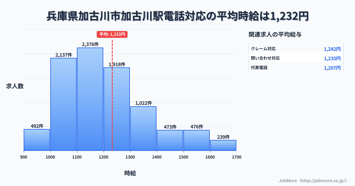 兵庫県加古川市加古川駅周辺の電話対応の平均時給は1,232円です。中央値は1,180円、最頻値は1,100円〜1,200円です。