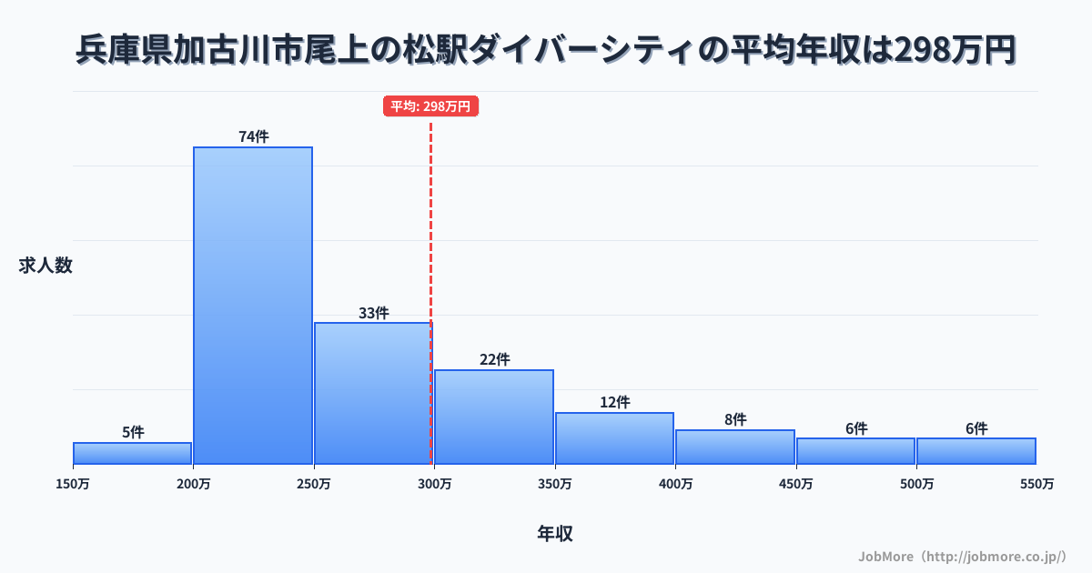 兵庫県加古川市尾上の松駅周辺のダイバーシティの平均年収は298万円です。中央値は259万円、最頻値は200万円〜250万円です。