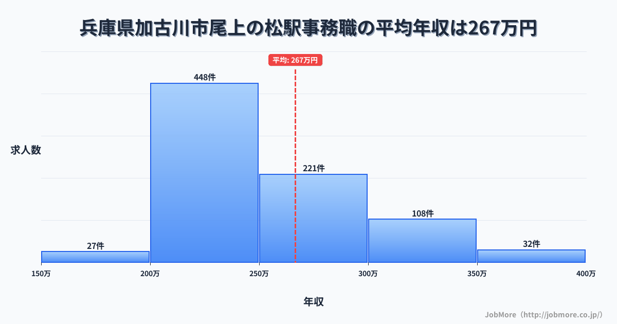 兵庫県加古川市尾上の松駅周辺の事務職の平均年収は266万円です。中央値は244万円、最頻値は200万円〜250万円です。