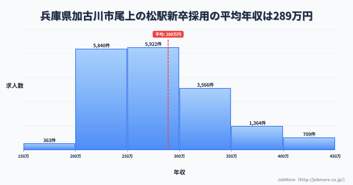 兵庫県加古川市尾上の松駅周辺の新卒採用の平均年収は289万円です。中央値は273万円、最頻値は250万円〜300万円です。