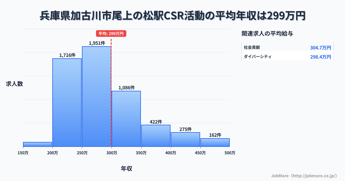 兵庫県加古川市尾上の松駅周辺のCSR活動の平均年収は298万円です。中央値は275万円、最頻値は250万円〜300万円です。