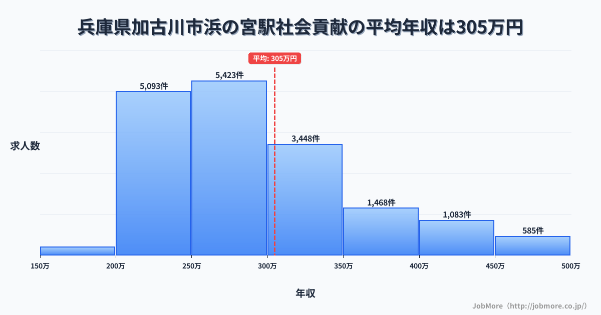 兵庫県加古川市浜の宮駅周辺の社会貢献の平均年収は304万円です。中央値は281万円、最頻値は250万円〜300万円です。