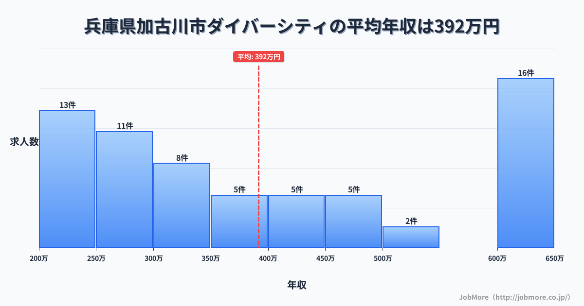 兵庫県 加古川市内のダイバーシティの平均年収は394万円です。中央値は350万円、最頻値は600万円〜650万円です。